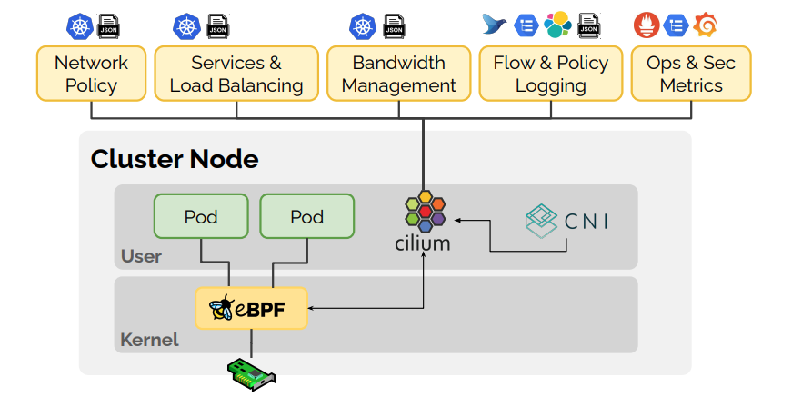 Bonree NPM可部署在基于Kubernetes的容器化情形中，通过Bonree Agent的统一安装部署，实时收罗K8S组件、Pods的网络流量，用于感知及剖析K8S网络、组件的异常事务。