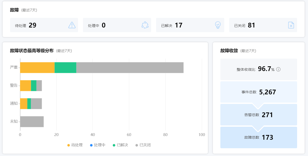 海量告警降噪收敛，降低运维成本