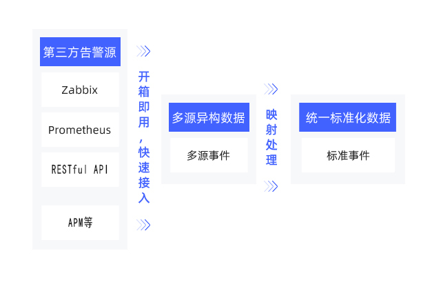 运维监控诉警剖析